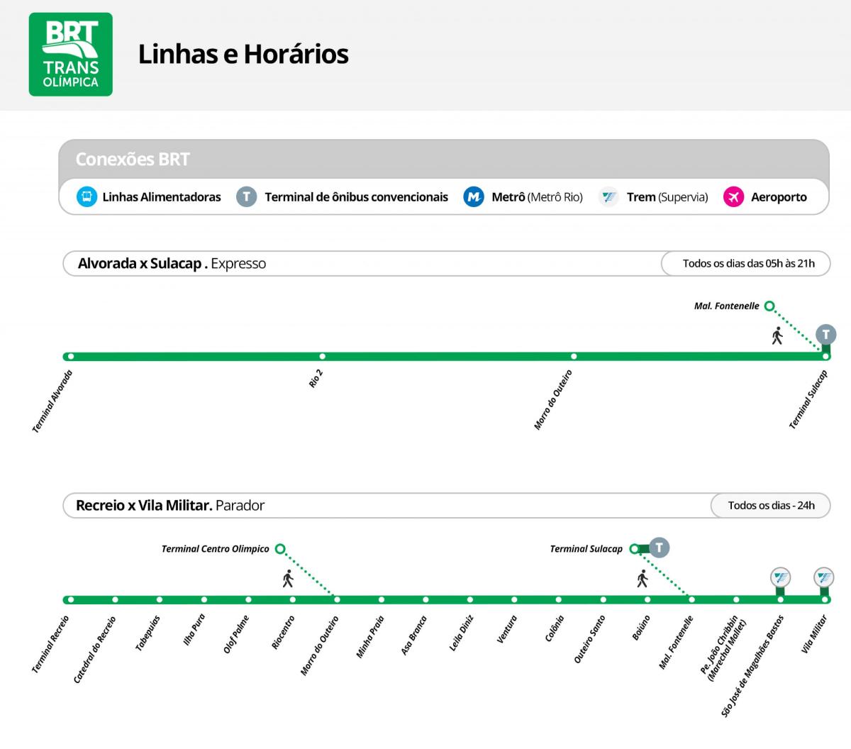 Χάρτης του BRT TransOlimpica - Σταθμούς